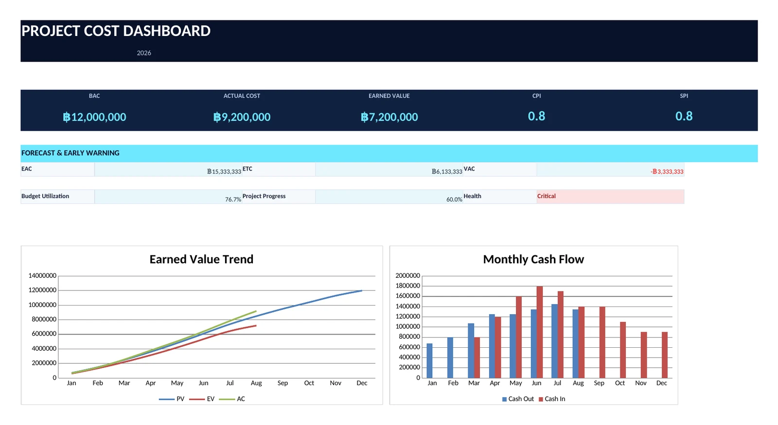 Dashboard preview ของ PROJECT COST CONTROL